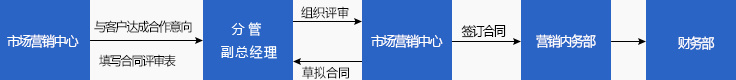 订单或合同生成流